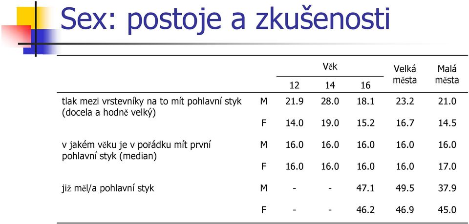 styk Věk 12 14 16 Velká Malá M 21.9 28.0 18.1 23.2 21.0 F 14.0 19.0 15.2 16.7 14.5 M 16.