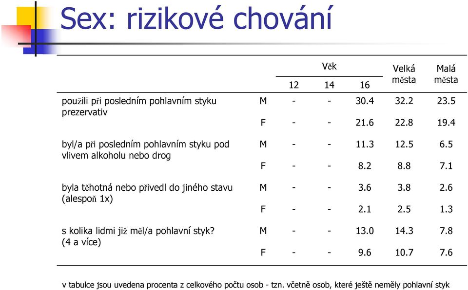 (4 a více) Věk 12 14 16 Velká Malá M - - 30.4 32.2 23.5 F - - 21.6 22.8 19.4 M - - 11.3 12.5 6.5 F - - 8.2 8.8 7.1 M - - 3.6 3.8 2.