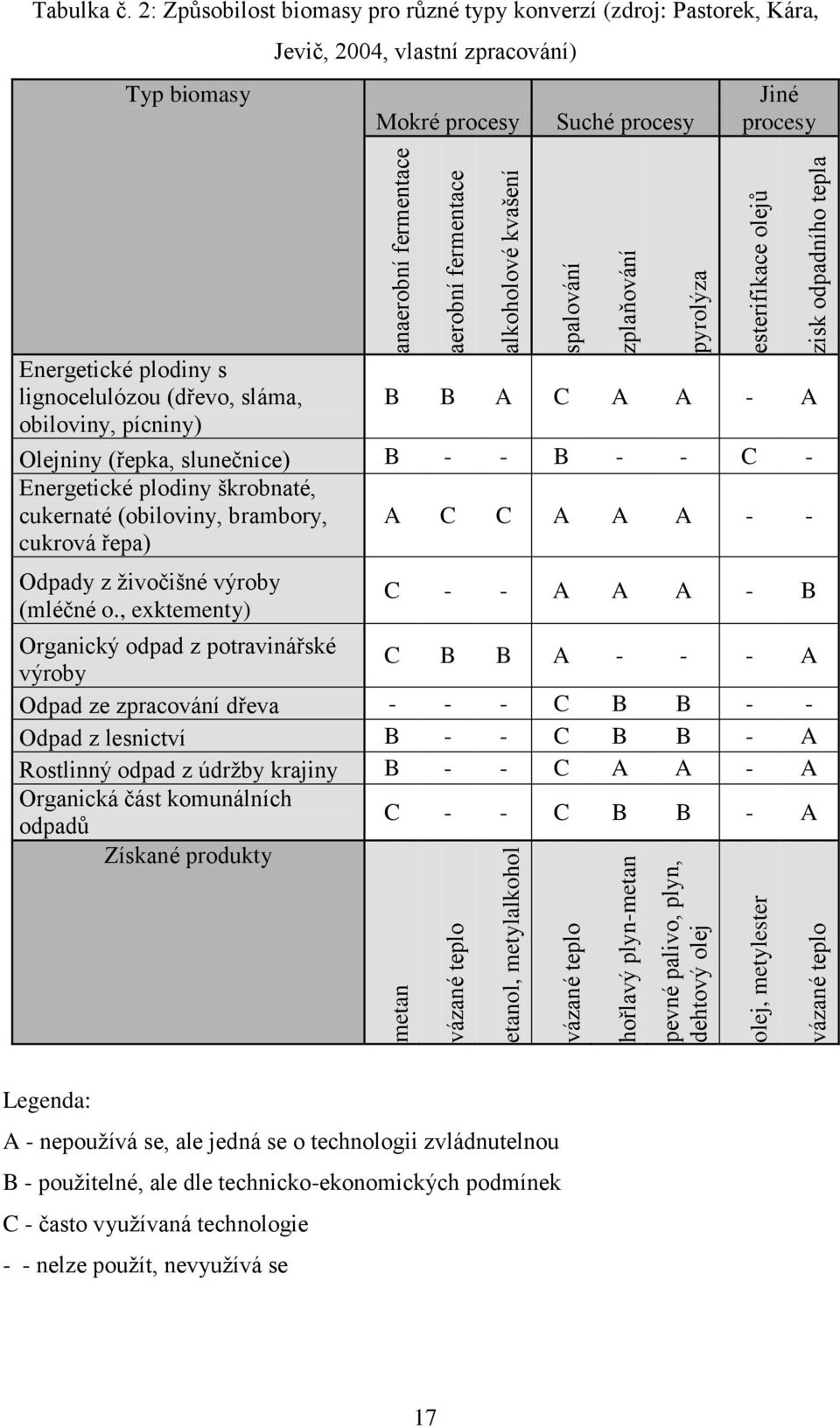 2: Způsobilost biomasy pro různé typy konverzí (zdroj: Pastorek, Kára, Typ biomasy Jevič, 2004, vlastní zpracování) Mokré procesy Suché procesy Jiné procesy Energetické plodiny s lignocelulózou