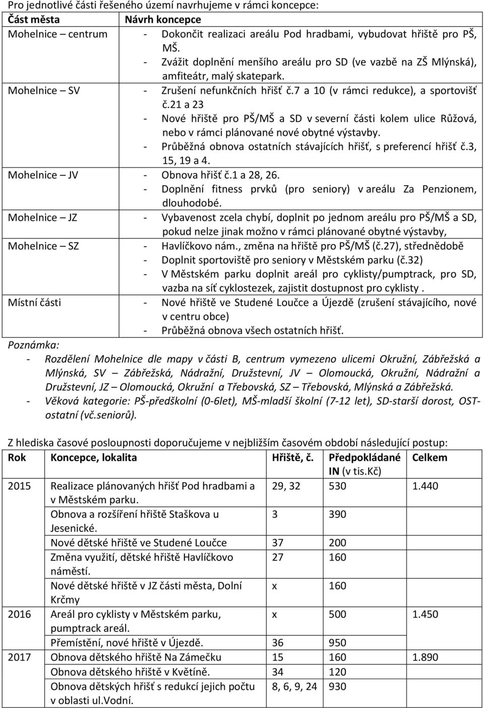 21 a 23 - Nové hřiště pro PŠ/MŠ a SD v severní části kolem ulice Růžová, nebo v rámci plánované nové obytné výstavby. - Průběžná obnova ostatních stávajících hřišť, s preferencí hřišť č.3, 15, 19 a 4.