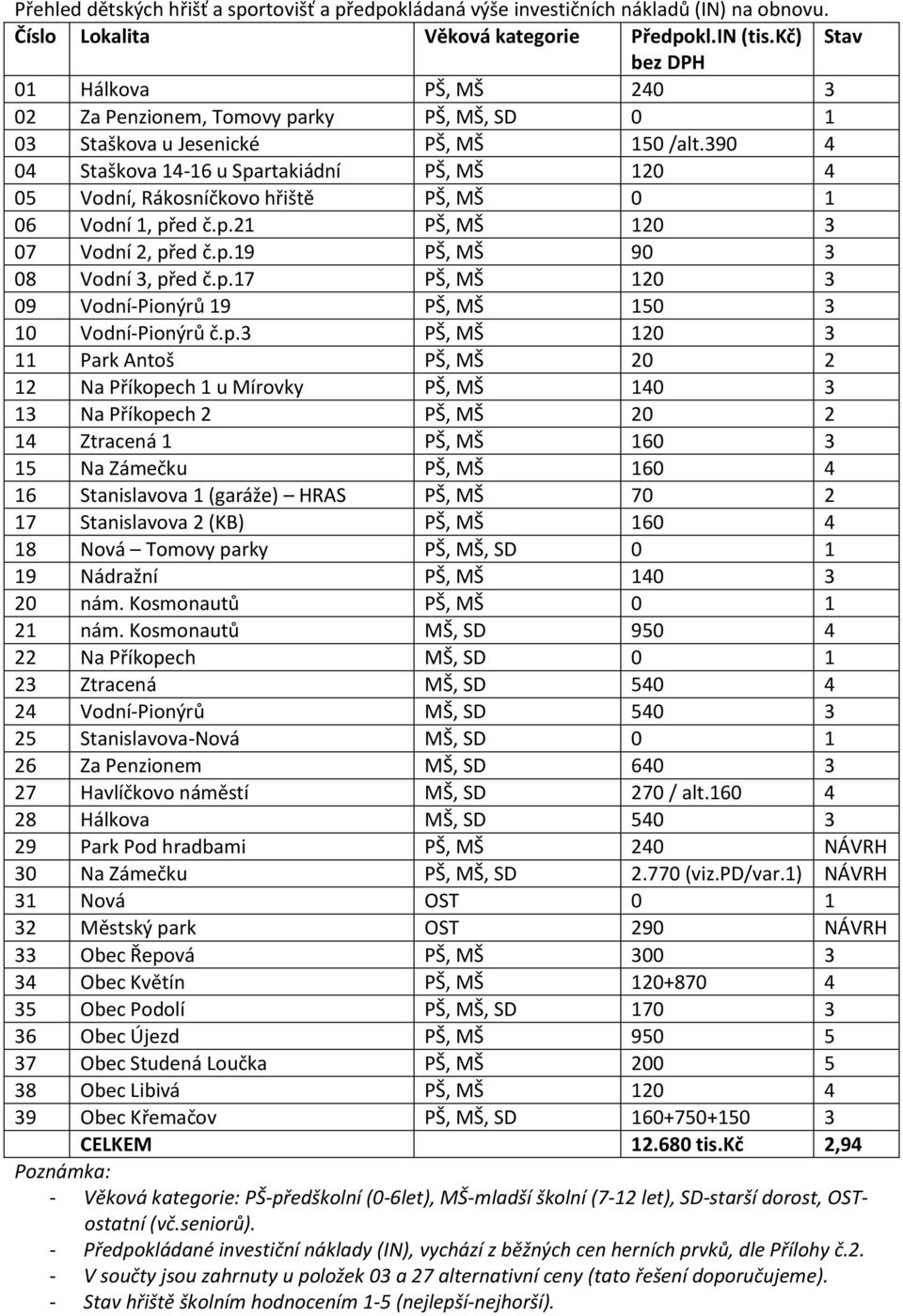 390 4 04 Staškova 14-16 u Spartakiádní PŠ, MŠ 120 4 05 Vodní, Rákosníčkovo hřiště PŠ, MŠ 0 1 06 Vodní 1, před č.p.21 PŠ, MŠ 120 3 07 Vodní 2, před č.p.19 PŠ, MŠ 90 3 08 Vodní 3, před č.p.17 PŠ, MŠ 120 3 09 Vodní-Pionýrů 19 PŠ, MŠ 150 3 10 Vodní-Pionýrů č.