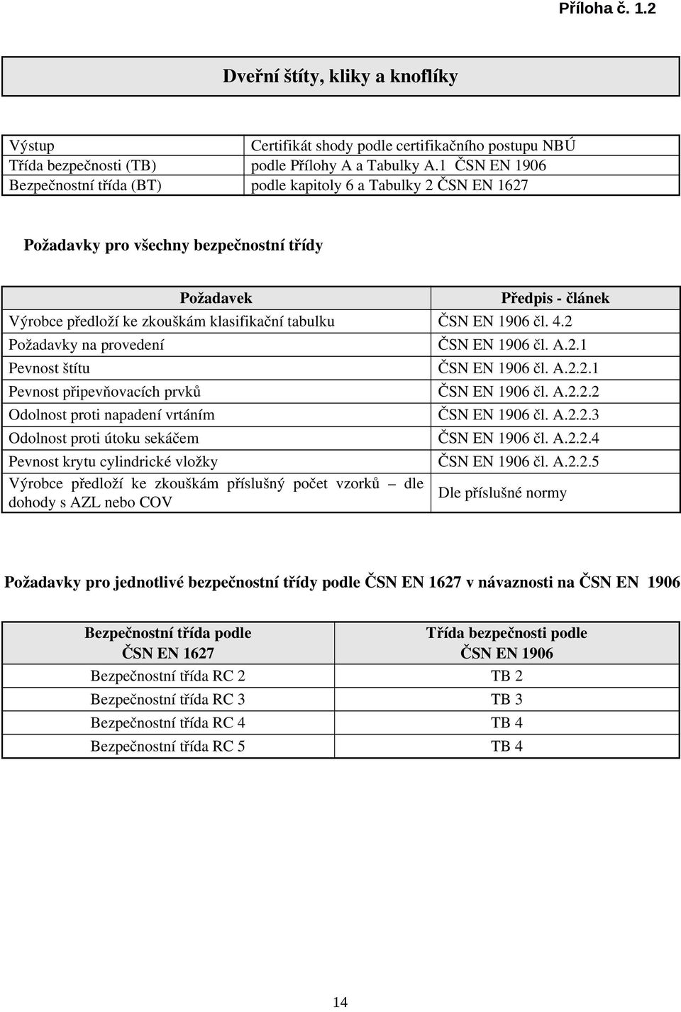 4.2 Požadavky na provedení Pevnost štítu Pevnost připevňovacích prvků Odolnost proti napadení vrtáním Odolnost proti útoku sekáčem Pevnost krytu cylindrické vložky Výrobce předloží ke zkouškám