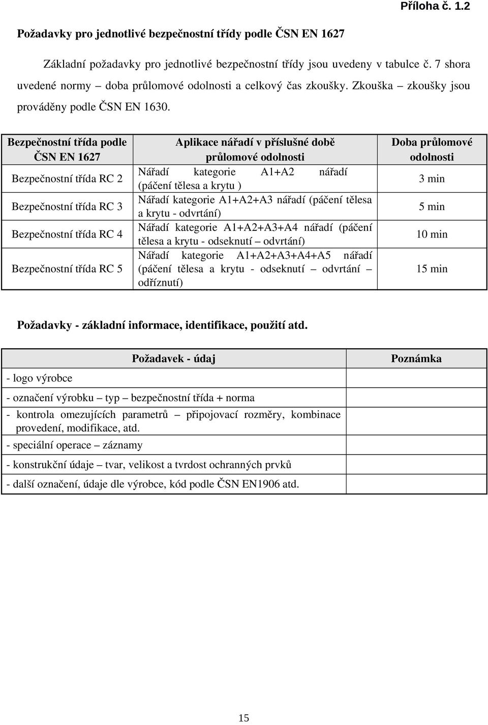 Bezpečnostní třída RC 2 Aplikace nářadí v příslušné době průlomové Nářadí kategorie A1+A2 nářadí (páčení tělesa a krytu ) Nářadí kategorie A1+A2+A3 nářadí (páčení tělesa a krytu odvrtání) Nářadí