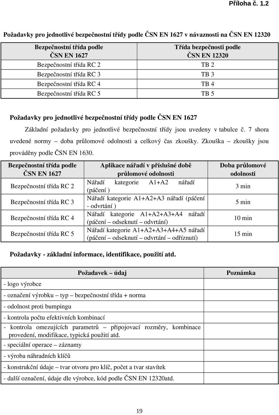 Bezpečnostní třída RC 2 Aplikace nářadí v příslušné době průlomové Nářadí kategorie A1+A2 nářadí (páčení ) Nářadí kategorie A1+A2+A3 nářadí (páčení odvrtání ) Nářadí kategorie A1+A2+A3+A4 nářadí