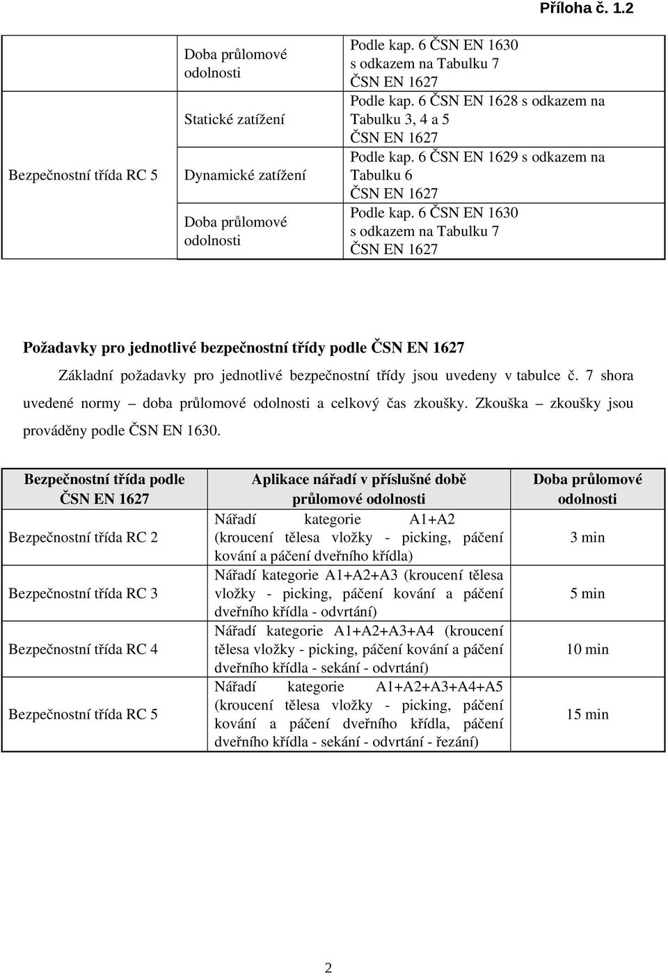 6 ČSN EN 1630 s odkazem na Tabulku 7 Požadavky pro jednotlivé bezpečnostní třídy podle Základní požadavky pro jednotlivé bezpečnostní třídy jsou uvedeny v tabulce č.