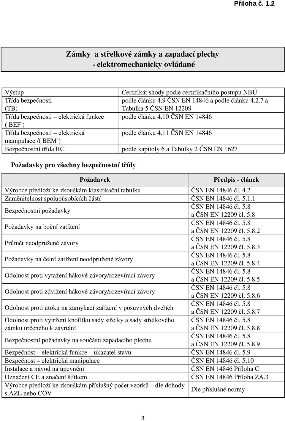 11 ČSN EN 14846 manipulace /( BEM ) Bezpečnostní třída RC podle kapitoly 6 a Tabulky 2 Požadavky pro všechny bezpečnostní třídy Požadavek Předpis článek Výrobce předloží ke zkouškám klasifikační