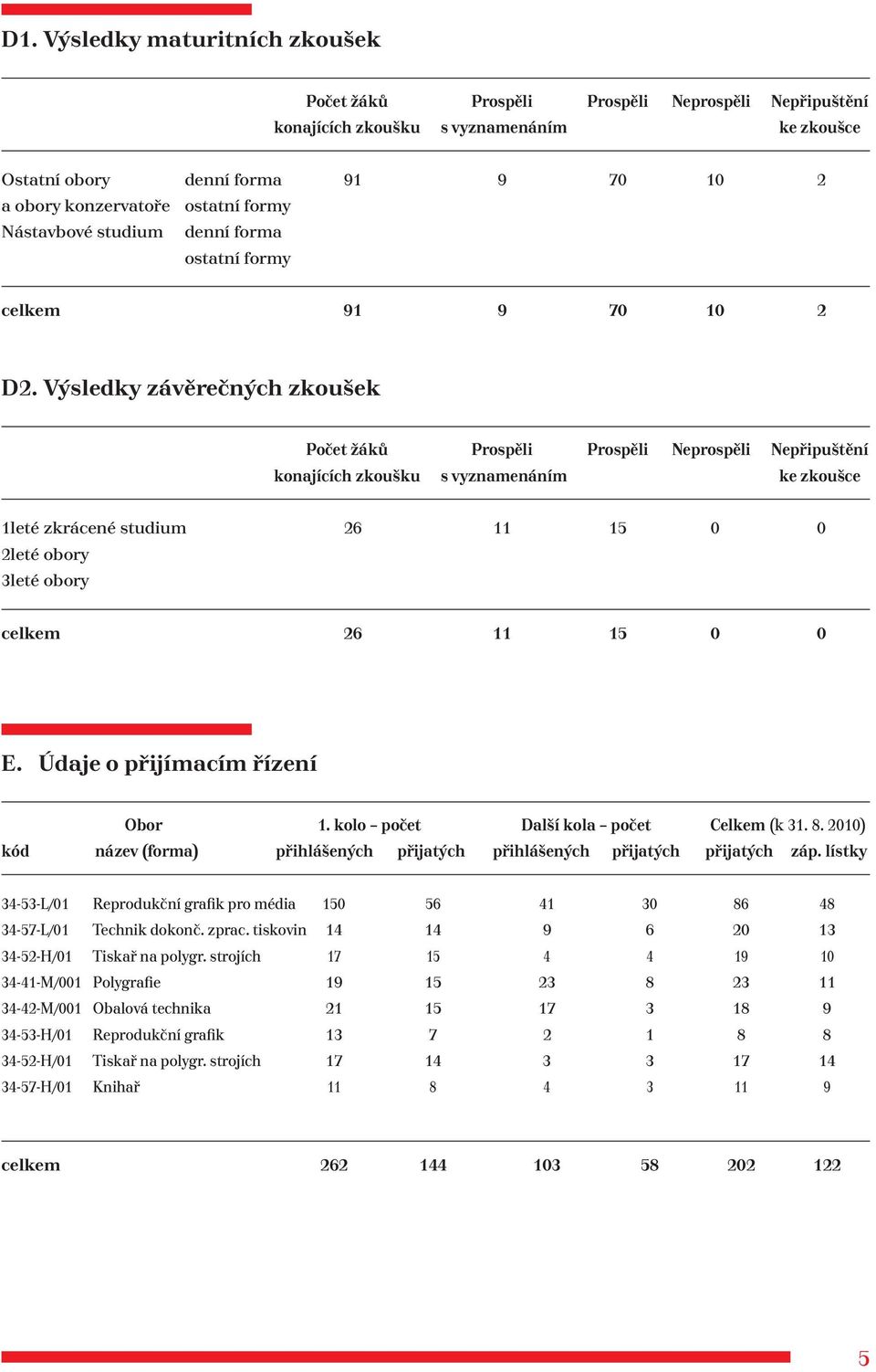 Výsledky závěrečných zkoušek Počet žáků Prospěli Prospěli Neprospěli Nepřipuštění konajících zkoušku s vyznamenáním ke zkoušce 1leté zkrácené studium 26 11 15 0 0 2leté obory 3leté obory celkem 26 11