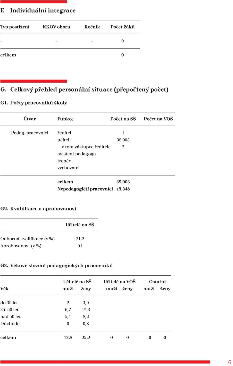 pracovníci ředitel 1 učitel 38,003 v tom zástupce ředitele 2 asistent pedagoga trenér vychovatel celkem 39,003 Nepedagogičtí pracovníci 15,348 G2.