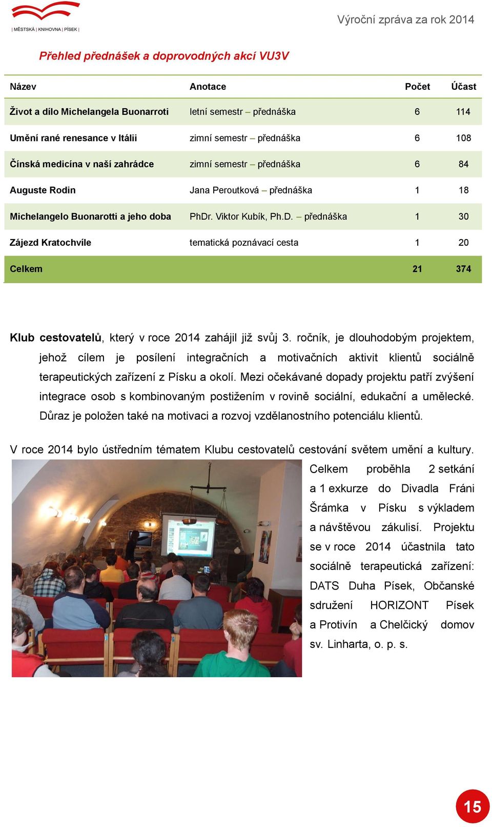 . Viktor Kubík, Ph.D. přednáška 1 30 Zájezd Kratochvíle tematická poznávací cesta 1 20 Celkem 21 374 Klub cestovatelů, který v roce 2014 zahájil již svůj 3.