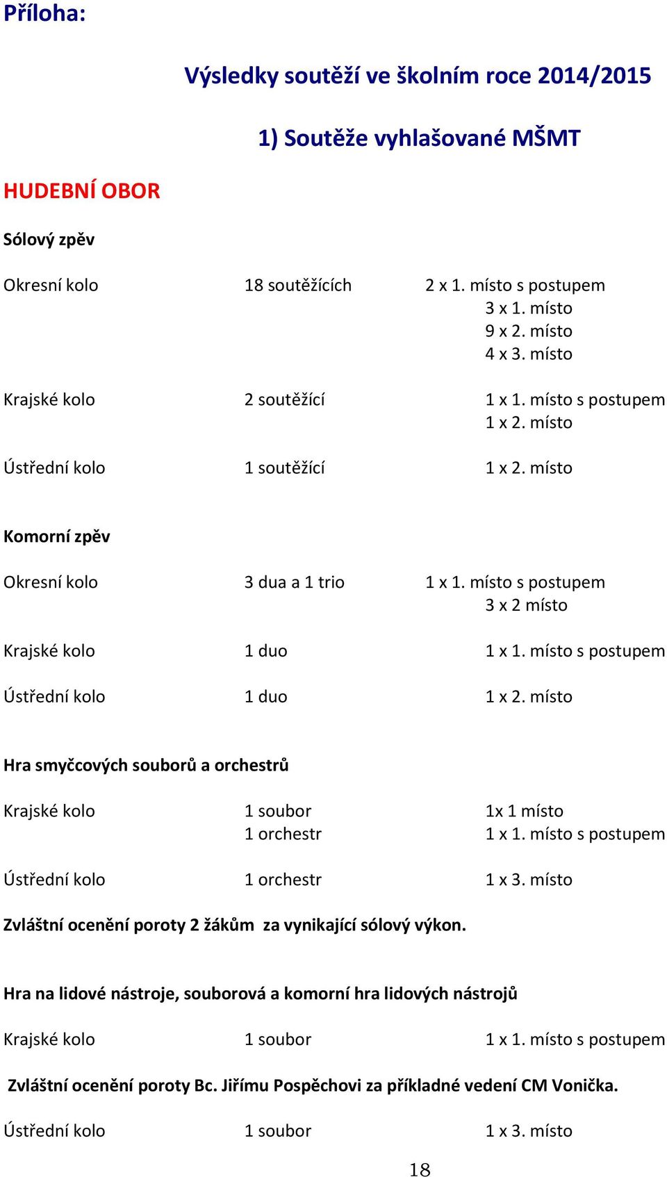 místo s postupem 3 x 2 místo Krajské kolo 1 duo 1 x 1. místo s postupem Ústřední kolo 1 duo 1 x 2. místo Hra smyčcových souborů a orchestrů Krajské kolo 1 soubor 1x 1 místo 1 orchestr 1 x 1.