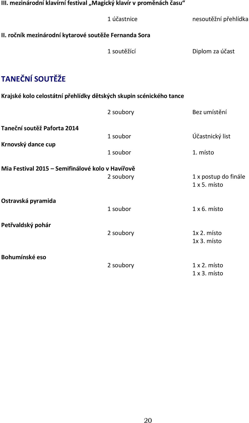 scénického tance 2 soubory Bez umístění Taneční soutěž Paforta 2014 Krnovský dance cup 1 soubor Účastnický list 1 soubor 1.