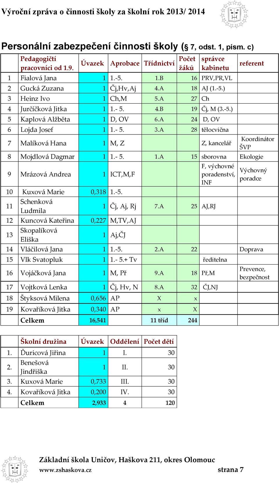 - 5. 1.A 15 sborovna Ekologie 9 Mrázová Andrea 1 ICT,M,F 10 Kuxová Marie 0,318 1.-5. 11 Schenková Ludmila 12 Kuncová Kateřina 0,227 M,TV,AJ 13 Skopalíková Eliška 1 Čj, Aj, Rj 7.