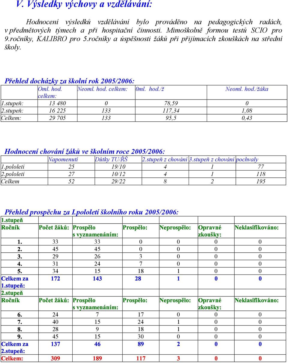 stupeň: 13 480 0 78,59 0 2.stupeň: 16 225 133 117,34 1,08 Celkem: 29 705 133 95,5 0,43 Hodnocení chování žáků ve školním roce 2005/2006: Napomenutí Důtky TU/ŘŠ 2.stupeň z chování 3.