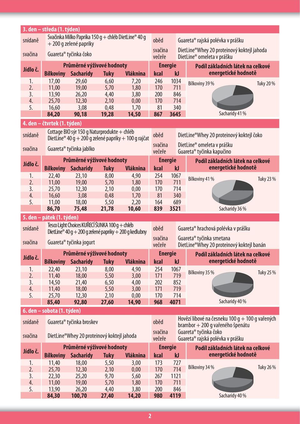 večeře DietLine omeleta v prášku 1. 17,00 29,60 6,60 7,20 246 1034 2. 11,00 19,00 5,70 1,80 170 711 Bílkoviny 39 % Tuky 20 % 3. 13,90 26,20 4,40 3,80 200 846 4. 25,70 12,30 2,10 0,00 170 714 5.