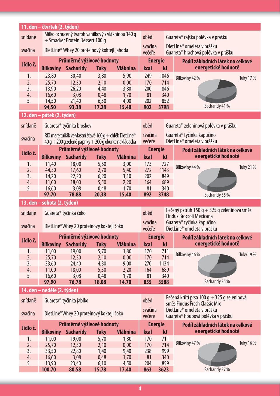 hrachová polévka v prášku 1. 23,80 30,40 3,80 5,90 249 1046 2. 25,70 12,30 2,10 0,00 170 714 Bílkoviny 42 % Tuky 17 % 3. 13,90 26,20 4,40 3,80 200 846 4. 16,60 3,08 0,48 1,70 81 340 5.