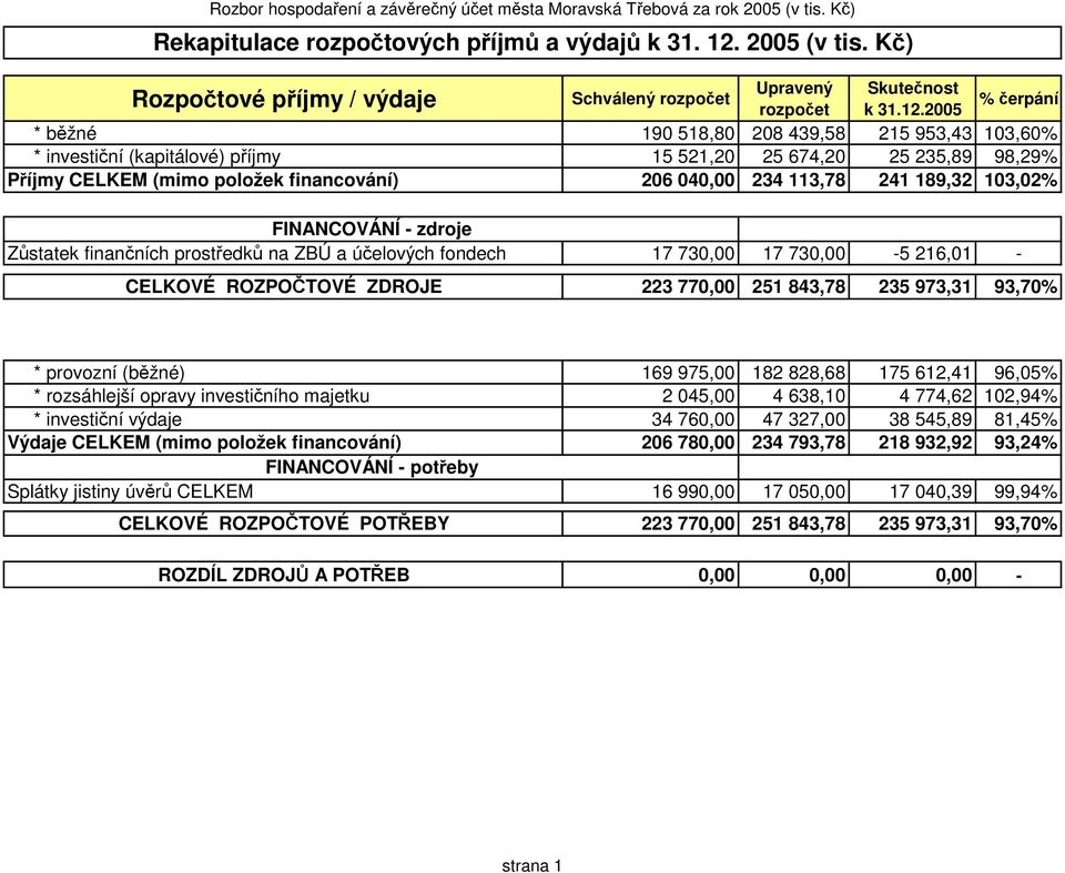 2005 čerpání * běžné 190 518,80 208 439,58 215 953,43 103,60 * investiční (kapitálové) příjmy 15 521,20 25 674,20 25 235,89 98,29 Příjmy CELKEM (mimo položek financování) 206 040,00 234 113,78 241