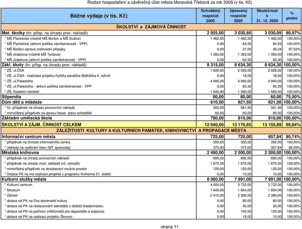 100,00 * MŠ Boršov-oprava vodovodní přípojky 0,00 31,00 30,24 97,55 * MŠ Jiráskova (včetně MŠ Tyršova) 1 393,00 1 393,00 1 393,00 100,00 * MŠ Jiráskova (aktivní politika zaměstnanosti - VPP) 0,00