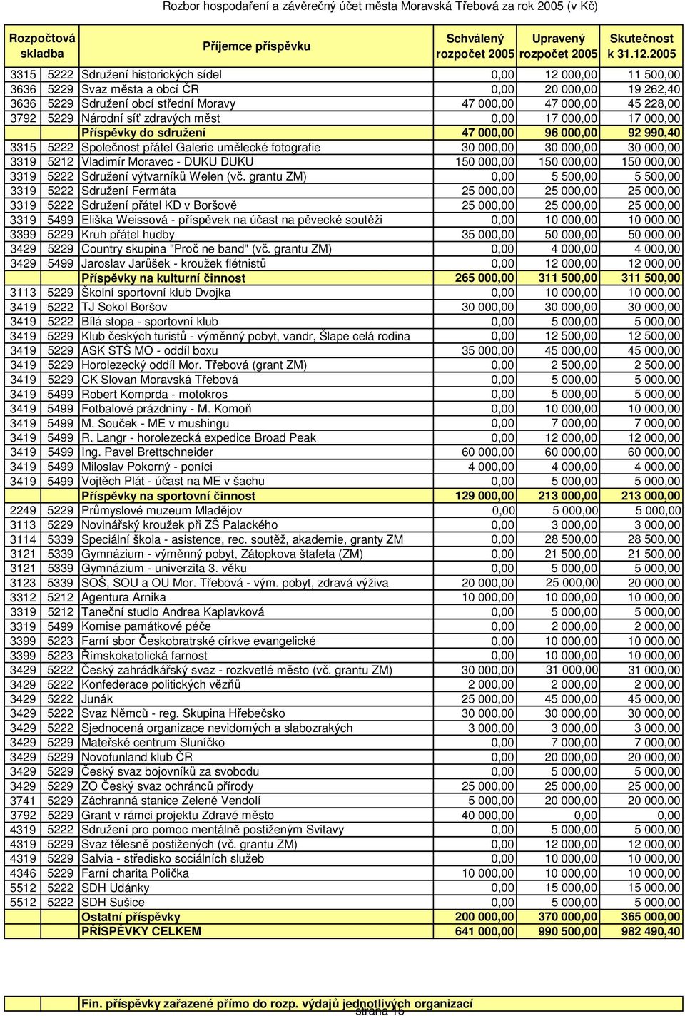 5229 Národní síť zdravých měst 0,00 17 000,00 17 000,00 Příspěvky do sdružení 47 000,00 96 000,00 92 990,40 3315 5222 Společnost přátel Galerie umělecké fotografie 30 000,00 30 000,00 30 000,00 3319