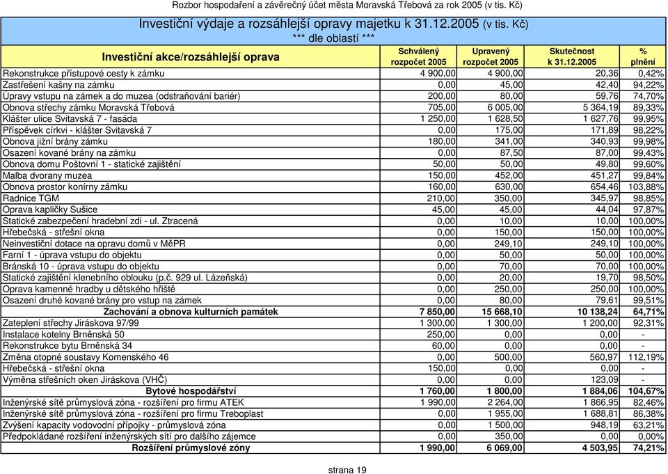 2005 Rekonstrukce přístupové cesty k zámku 4 900,00 4 900,00 20,36 0,42 Zastřešení kašny na zámku 0,00 45,00 42,40 94,22 Úpravy vstupu na zámek a do muzea (odstraňování bariér) 200,00 80,00 59,76