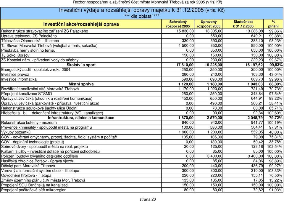 2005 Rekonstrukce stravovacího zařízení ZŠ Palackého 15 830,00 13 305,00 13 286,08 99,86 Úprava teplovodu ZŠ Palackého 0,00 650,00 649,21 99,88 Tělocvična Olomoucká - III.