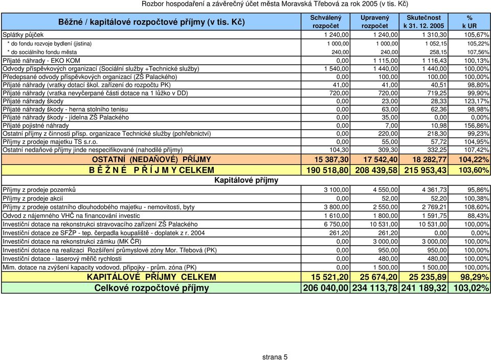 EKO KOM 0,00 1 115,00 1 116,43 100,13 Odvody příspěvkových organizací (Sociální služby +Technické služby) 1 540,00 1 440,00 1 440,00 100,00 Předepsané odvody příspěvkových organizací (ZŠ Palackého)