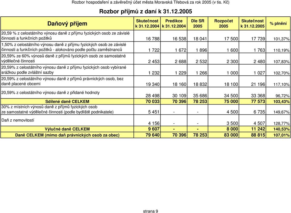 funkčních požitků - alokováno podle počtu zaměstnanců 20,59 ze 60 výnosů daně z příjmů fyzických osob ze samostatné výdělečné činnosti 20,59 z celostátního výnosu daně z příjmu fyzických osob