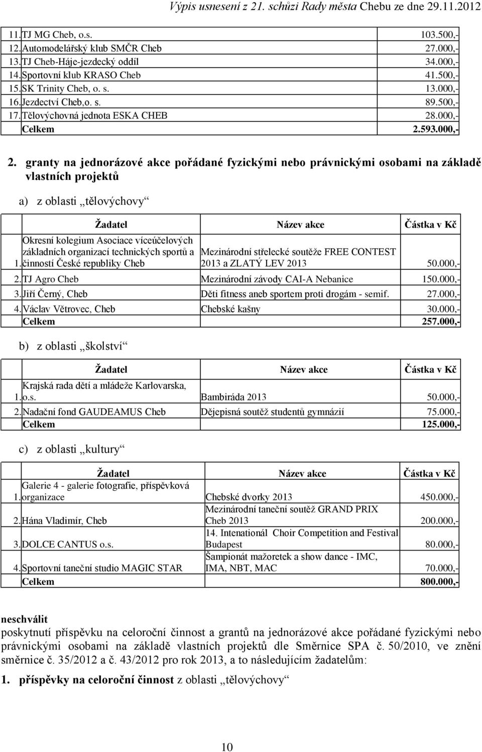 granty na jednorázové akce pořádané fyzickými nebo právnickými osobami na základě vlastních projektů a) z oblasti tělovýchovy Žadatel Název akce Částka v Kč Okresní kolegium Asociace víceúčelových