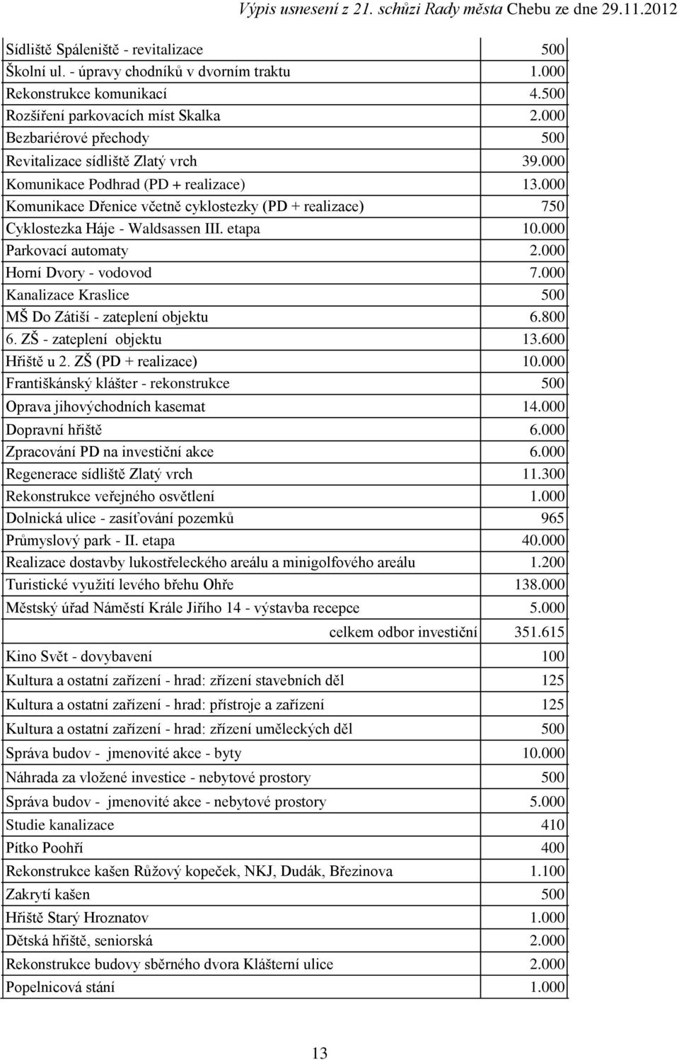 000 Komunikace Dřenice včetně cyklostezky (PD + realizace) 750 Cyklostezka Háje - Waldsassen III. etapa 10.000 Parkovací automaty 2.000 Horní Dvory - vodovod 7.