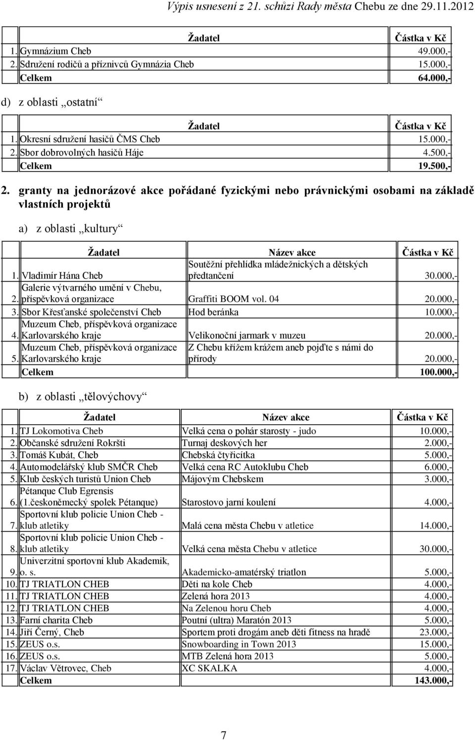 granty na jednorázové akce pořádané fyzickými nebo právnickými osobami na základě vlastních projektů a) z oblasti kultury Žadatel Název akce Částka v Kč 1.