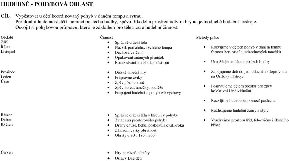 Období Činnost Metody práce Září Říjen Listopad Správné držení těla Nácvik pomalého, rychlého tempa Dechová cvičení Opakování známých písniček Rozeznávání hudebních nástrojů Rozvíjíme v dětech pohyb