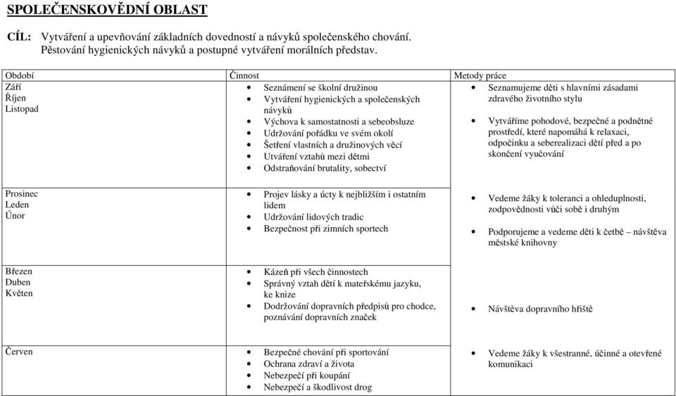 Šetření vlastních a družinových věcí Utváření vztahů mezi dětmi Odstraňování brutality, sobectví Seznamujeme děti s hlavními zásadami zdravého životního stylu Vytváříme pohodové, bezpečné a podnětné