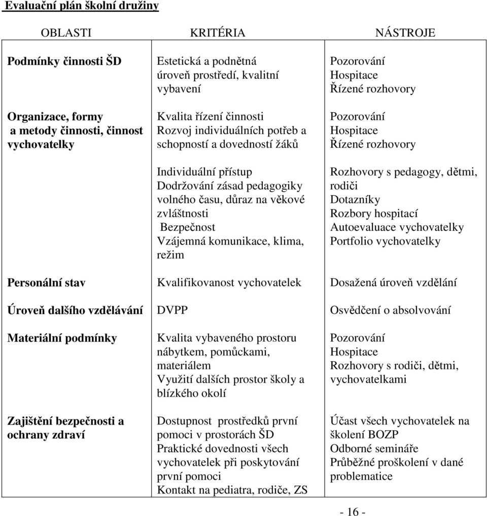 přístup Dodržování zásad pedagogiky volného času, důraz na věkové zvláštnosti Bezpečnost Vzájemná komunikace, klima, režim Kvalifikovanost vychovatelek DVPP Kvalita vybaveného prostoru nábytkem,