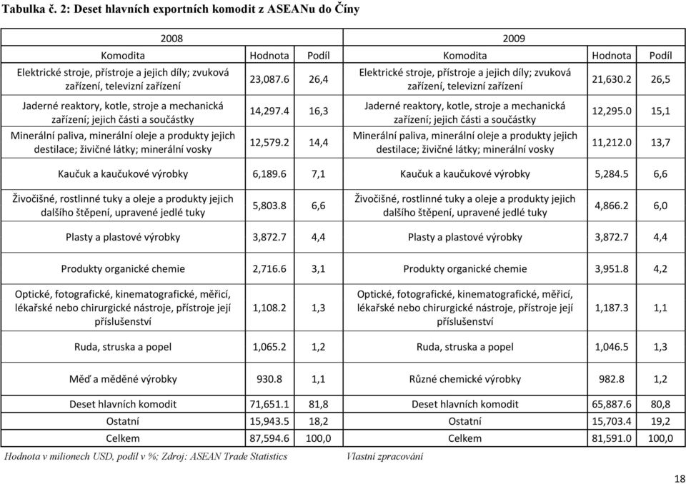 6 26,4 Elektrické stroje, přístroje a jejich díly; zvuková zařízení, televizní zařízení 21,630.2 26,5 Jaderné reaktory, kotle, stroje a mechanická zařízení; jejich části a součástky 14,297.