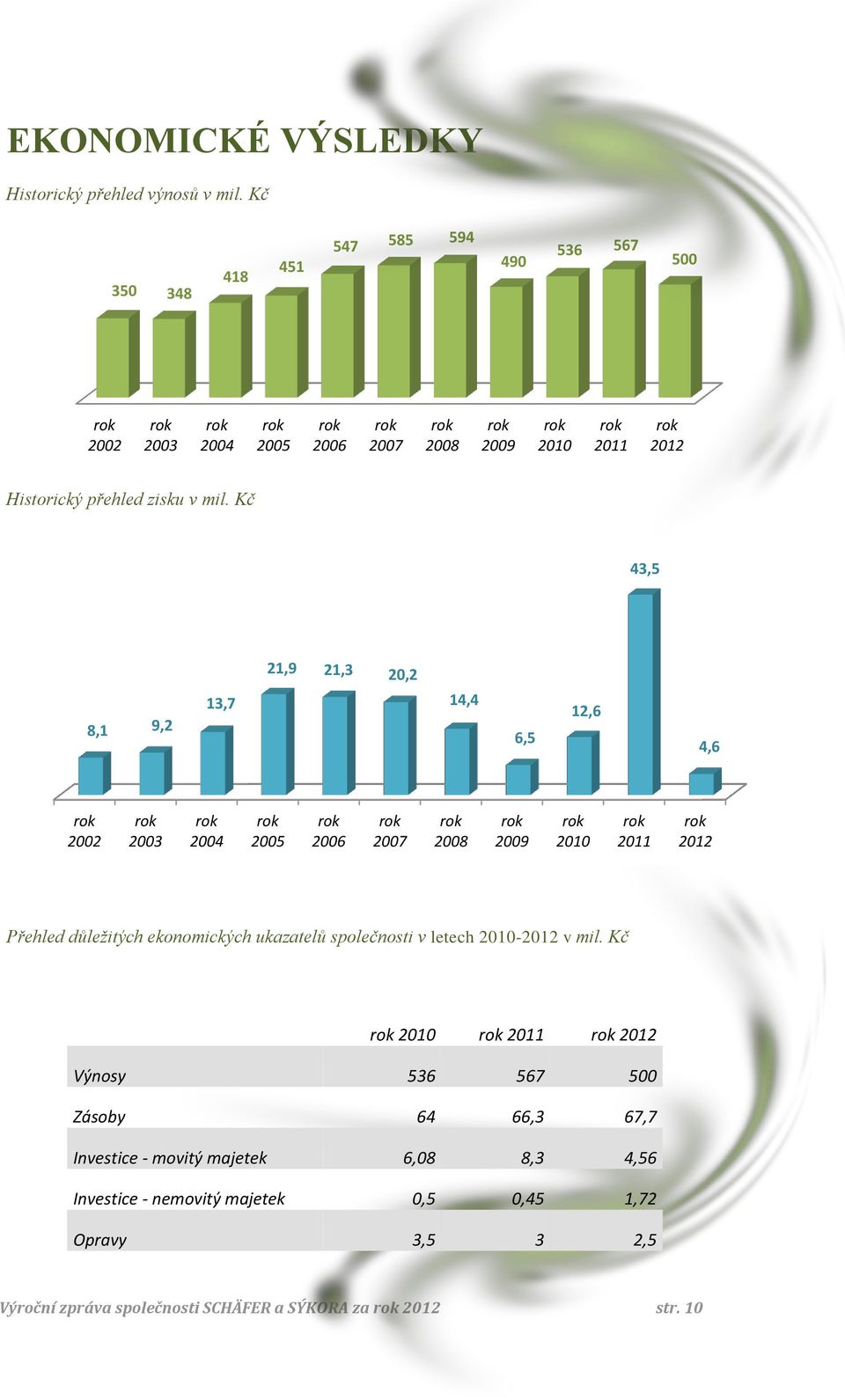 Kč 43,5 21,9 21,3 20,2 8,1 9,2 13,7 14,4 6,5 12,6 4,6 2002 2003 2004 2005 2006 2007 2008 2009 2010 2011 2012 Přehled důležitých ekonomických