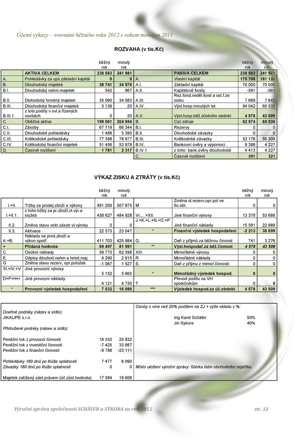 III. Rez.fond,neděl.fond a ost.f.ze zisku 7 669 7 643 B.III. Dlouhodobý finanční majetek 3 139 20 A.IV. Výsl.hosp.minulých let 94 042 60 533 B.III.1. z toto:podíly v ovl.a řízených osobách 0 20 A.V. Výsl.hosp.běž.