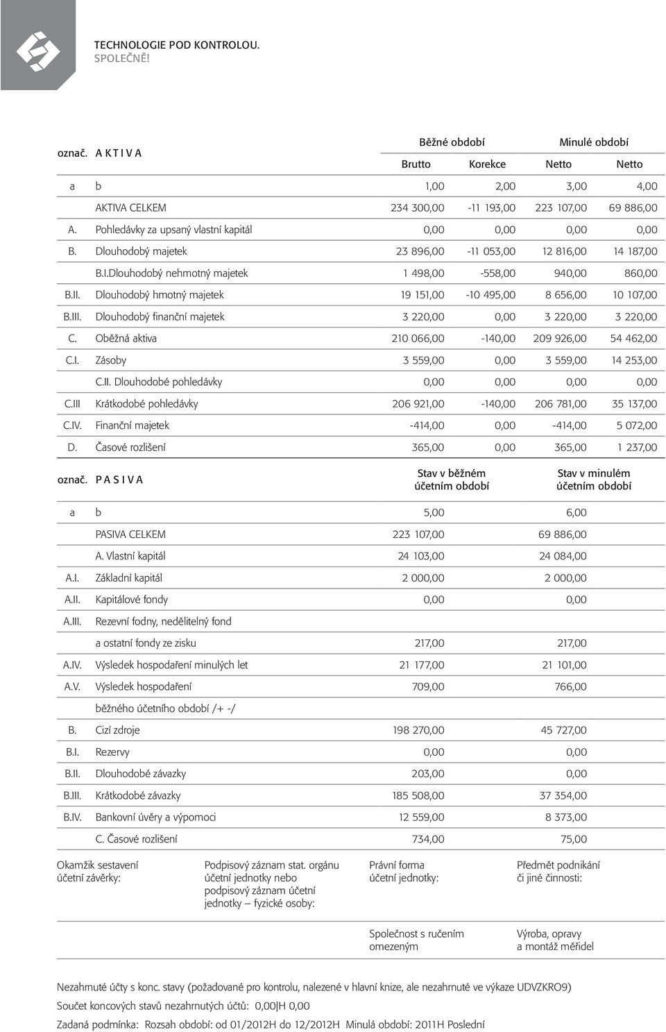 Dlouhodobý hmotný majetek 19Ê151,00-10Ê495,00 8Ê656,00 10Ê107,00 B.III. Dlouhodobý finanční majetek 3Ê220,00 0,00 3Ê220,00 3Ê220,00 C. Oběžná aktiva 210Ê066,00-140,00 209Ê926,00 54Ê462,00 C.I. Zásoby 3Ê559,00 0,00 3Ê559,00 14Ê253,00 C.