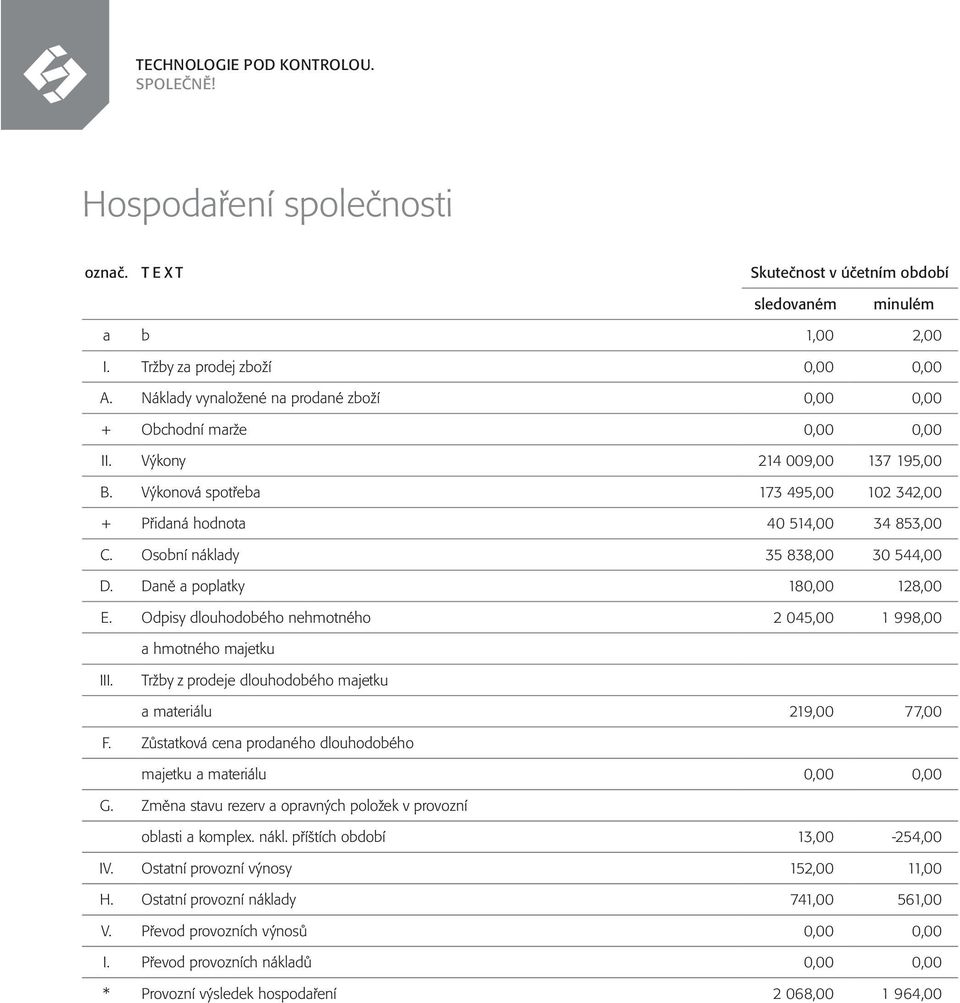 Osobní náklady 35Ê838,00 30Ê544,00 D. Daně a poplatky 180,00 128,00 E. Odpisy dlouhodobého nehmotného 2Ê045,00 1Ê998,00 a hmotného majetku III.