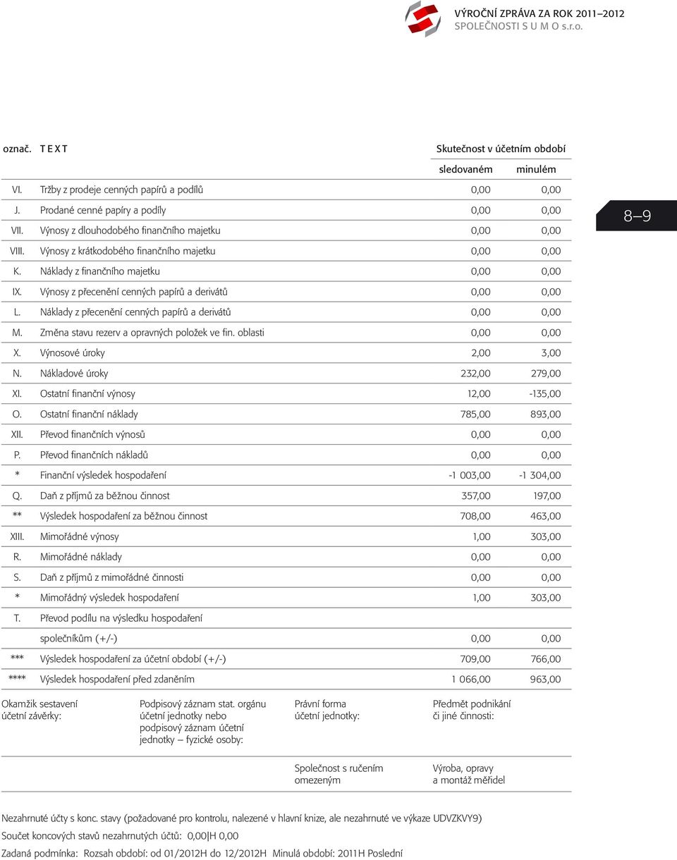 Náklady z finančního majetku 0,00 0,00 IX. Výnosy z přecenění cenných papírů a derivátů 0,00 0,00 L. Náklady z přecenění cenných papírů a derivátů 0,00 0,00 M.