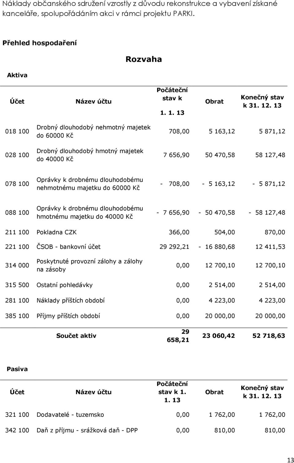 13 018 100 028 100 Drobný dlouhodobý nehmotný majetek do 60000 Kč Drobný dlouhodobý hmotný majetek do 40000 Kč 708,00 5 163,12 5 871,12 7 656,90 50 470,58 58 127,48 078 100 Oprávky k drobnému