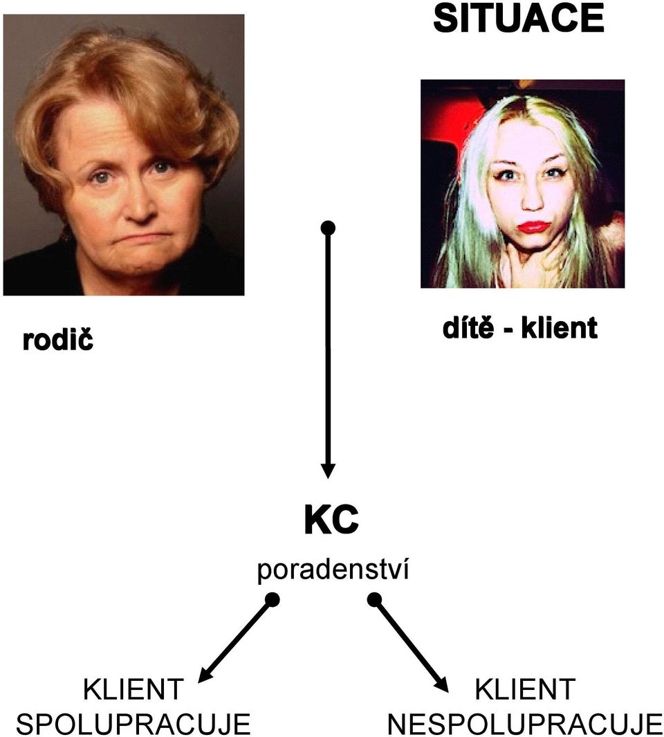 poradenství KLIENT