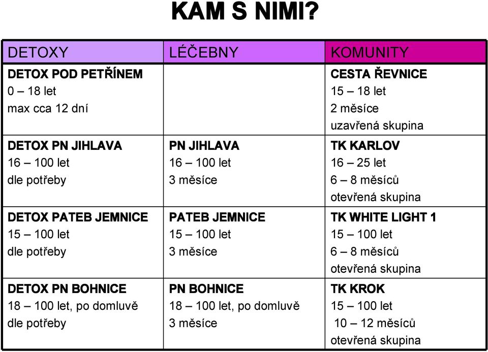 15 100 let dle potřeby DETOX PN BOHNICE 18 100 let, po domluvě dle potřeby PN JIHLAVA 16 100 let 3 měsíce PATEB JEMNICE 15 100 let