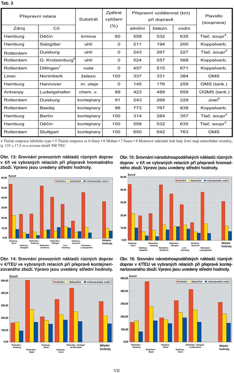 15: Srovnání národohospodářských nákladů různých doprav v /t ve vybraných relacích při přepravě hromadného zboží. Vpravo jsou uvedeny střední hodnoty. Obr.