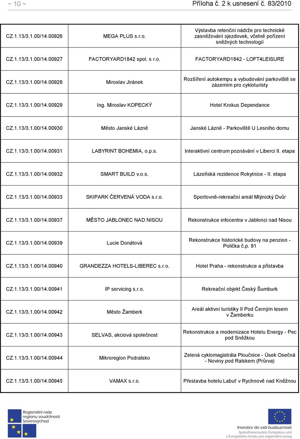 1.13/3.1.00/14.00931 LABYRINT BOHEMIA, o.p.s. Interaktivní centrum poznávání v Liberci II. etapa CZ.1.13/3.1.00/14.00932 SMART BUILD v.o.s. Lázeňská rezidence Rokytnice - II. etapa CZ.1.13/3.1.00/14.00933 SKIPARK ČERVENÁ VODA s.