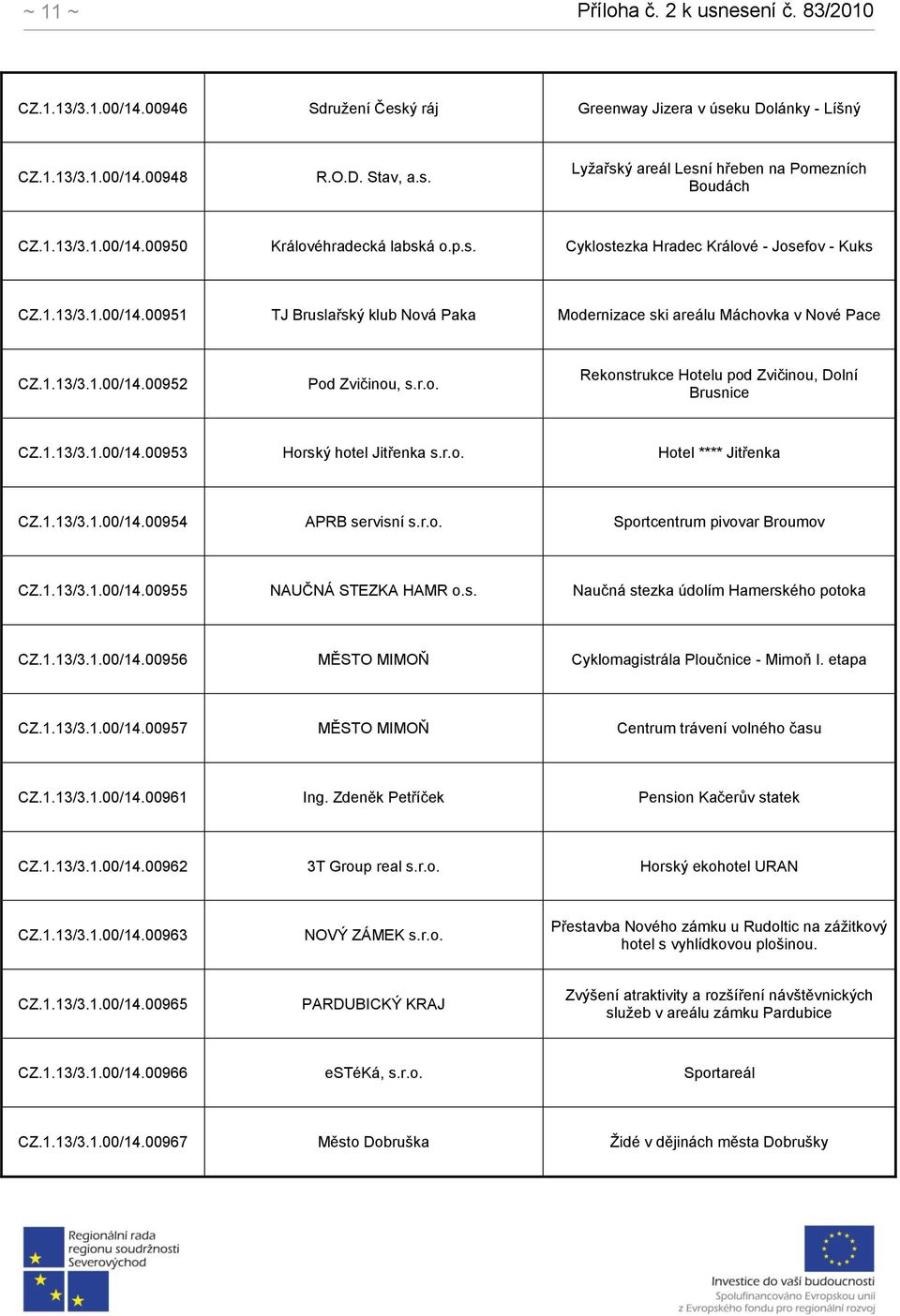 1.13/3.1.00/14.00953 Horský hotel Jitřenka s.r.o. Hotel **** Jitřenka CZ.1.13/3.1.00/14.00954 APRB servisní s.r.o. Sportcentrum pivovar Broumov CZ.1.13/3.1.00/14.00955 NAUČNÁ STEZKA HAMR o.s. Naučná stezka údolím Hamerského potoka CZ.