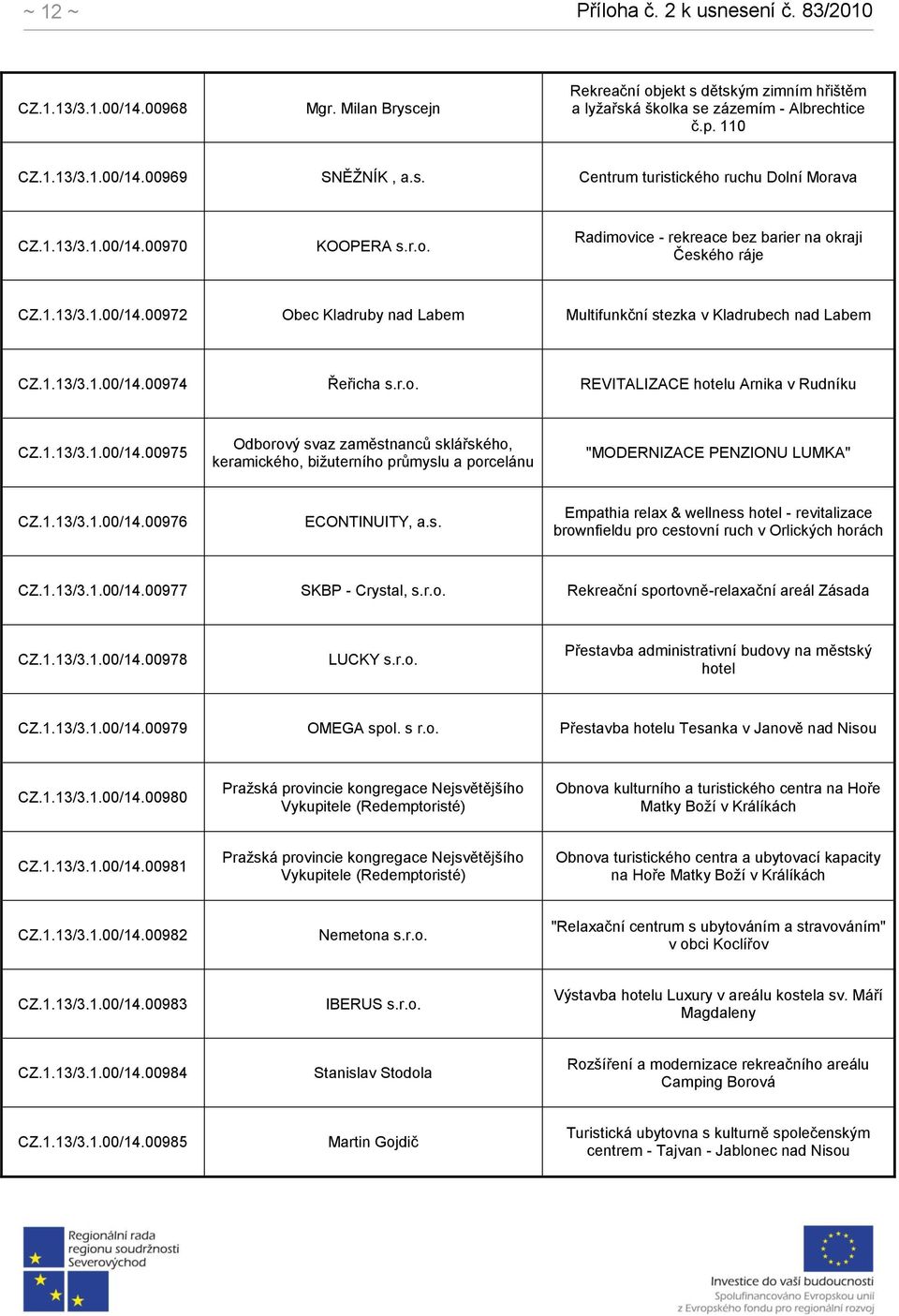 r.o. REVITALIZACE hotelu Arnika v Rudníku CZ.1.13/3.1.00/14.00975 Odborový svaz zaměstnanců sklářského, keramického, bižuterního průmyslu a porcelánu "MODERNIZACE PENZIONU LUMKA" CZ.1.13/3.1.00/14.00976 ECONTINUITY, a.