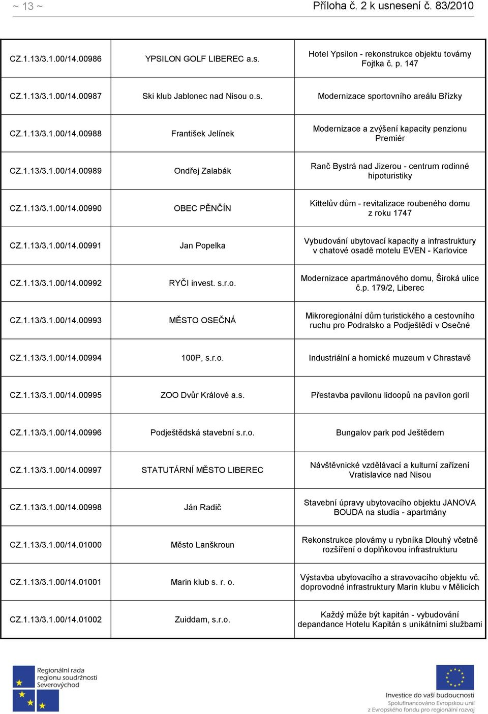 1.13/3.1.00/14.00991 Jan Popelka Vybudování ubytovací kapacity a infrastruktury v chatové osadě motelu EVEN - Karlovice CZ.1.13/3.1.00/14.00992 RYČI invest. s.r.o. Modernizace apartmánového domu, Široká ulice č.