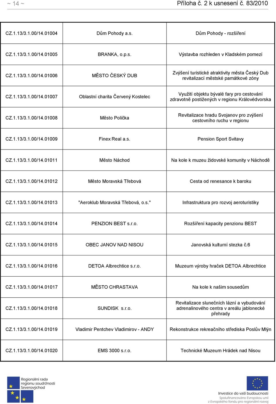 1.13/3.1.00/14.01009 Finex Real a.s. Pension Sport Svitavy CZ.1.13/3.1.00/14.01011 Město Náchod Na kole k muzeu židovské komunity v Náchodě CZ.1.13/3.1.00/14.01012 Město Moravská Třebová Cesta od renesance k baroku CZ.