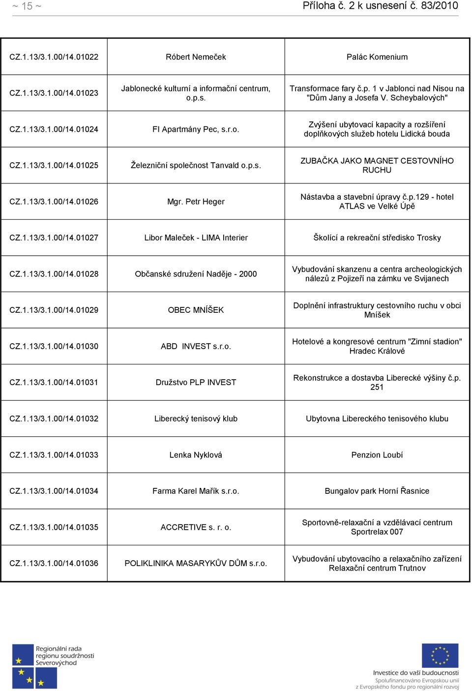 p.s. ZUBAČKA JAKO MAGNET CESTOVNÍHO RUCHU CZ.1.13/3.1.00/14.01026 Mgr. Petr Heger Nástavba a stavební úpravy č.p.129 - hotel ATLAS ve Velké Úpě CZ.1.13/3.1.00/14.01027 Libor Maleček - LIMA Interier Školící a rekreační středisko Trosky CZ.