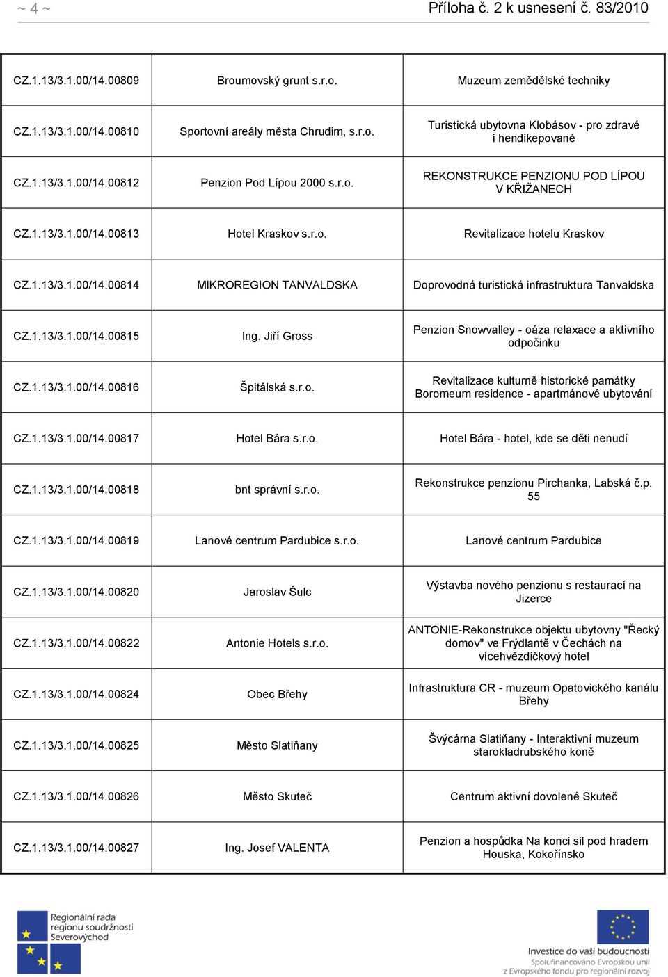 1.13/3.1.00/14.00815 Ing. Jiří Gross Penzion Snowvalley - oáza relaxace a aktivního odpočinku CZ.1.13/3.1.00/14.00816 Špitálská s.r.o. Revitalizace kulturně historické památky Boromeum residence - apartmánové ubytování CZ.