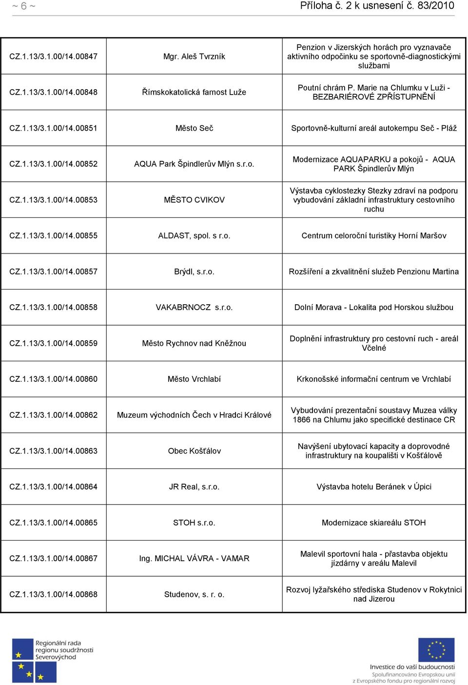 1.13/3.1.00/14.00853 MĚSTO CVIKOV Výstavba cyklostezky Stezky zdraví na podporu vybudování základní infrastruktury cestovního ruchu CZ.1.13/3.1.00/14.00855 ALDAST, spol. s r.o. Centrum celoroční turistiky Horní Maršov CZ.